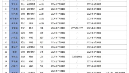 上海男篮注册名单：新援张镇麟、崔晓龙在列，王哲林续签3年顶薪